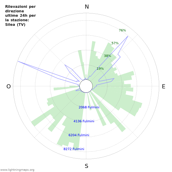 Grafico: Rilevazioni per direzione