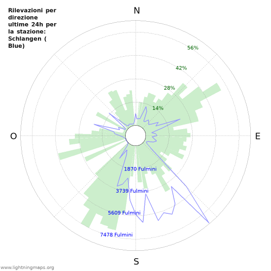 Grafico: Rilevazioni per direzione