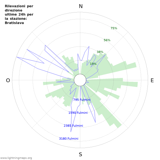 Grafico: Rilevazioni per direzione