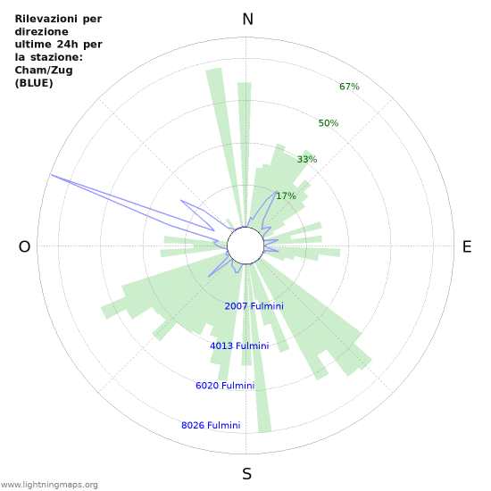 Grafico: Rilevazioni per direzione