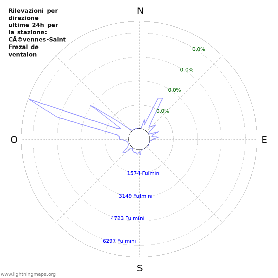 Grafico: Rilevazioni per direzione