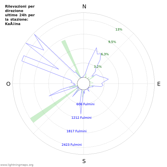 Grafico: Rilevazioni per direzione