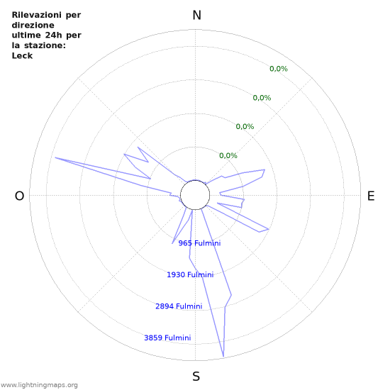 Grafico: Rilevazioni per direzione