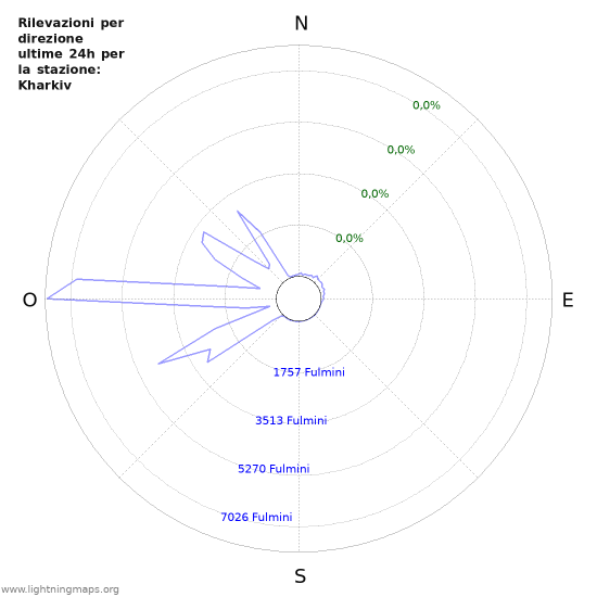 Grafico: Rilevazioni per direzione