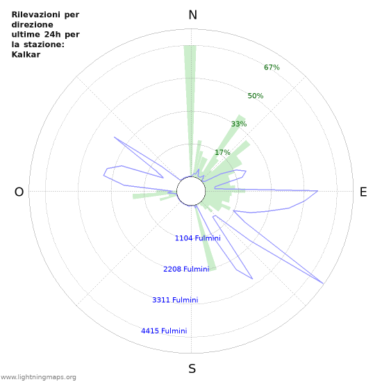 Grafico: Rilevazioni per direzione