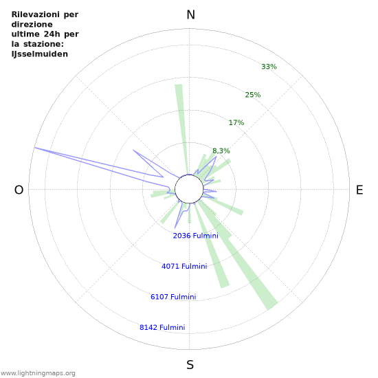 Grafico: Rilevazioni per direzione