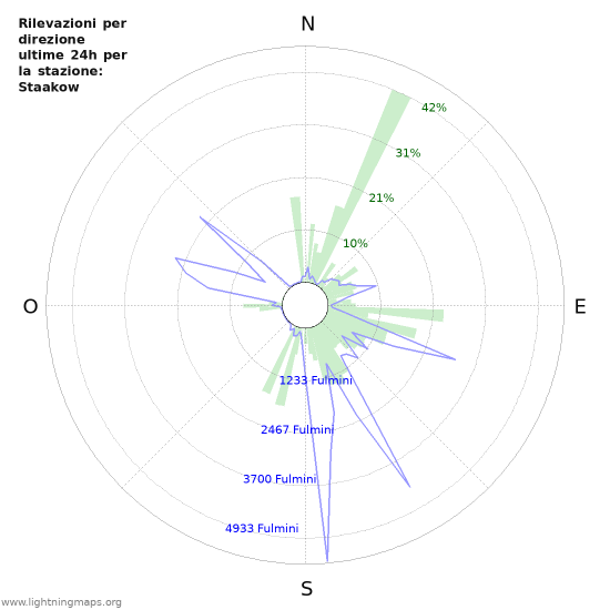 Grafico: Rilevazioni per direzione