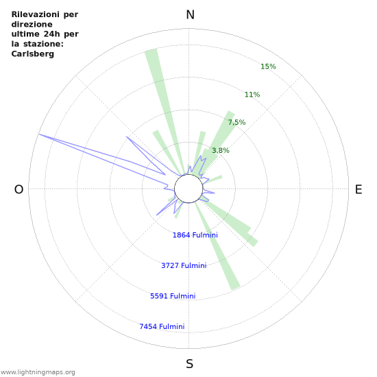 Grafico: Rilevazioni per direzione