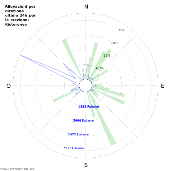 Grafico: Rilevazioni per direzione