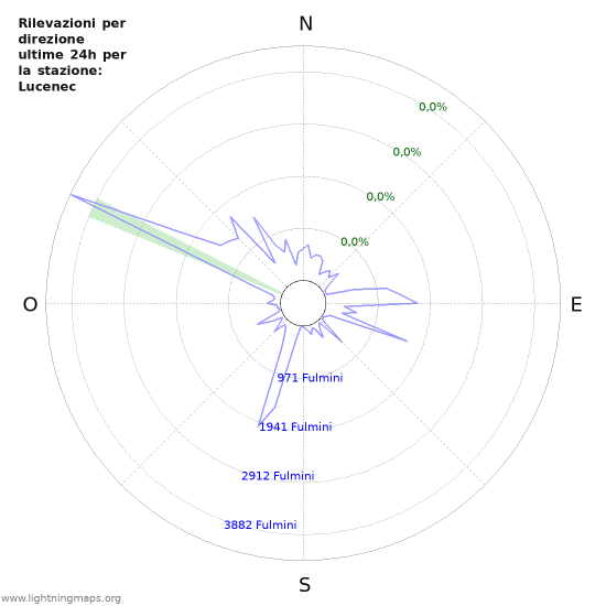 Grafico: Rilevazioni per direzione