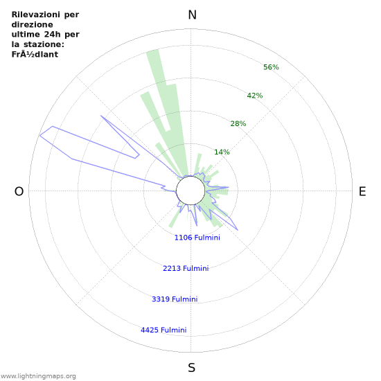 Grafico: Rilevazioni per direzione