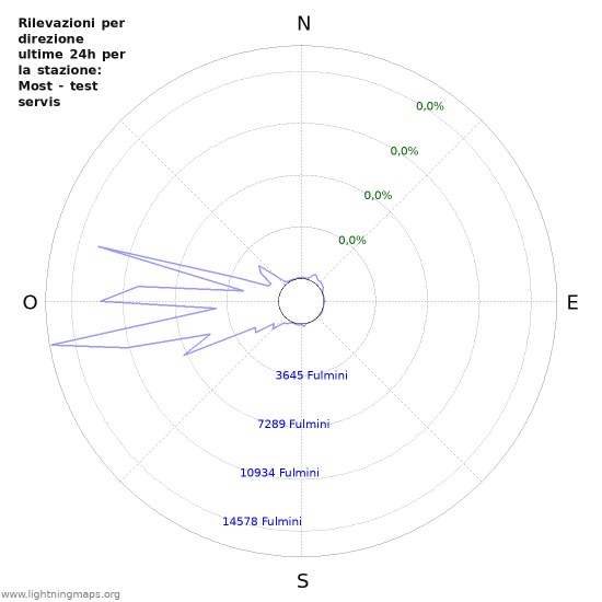 Grafico: Rilevazioni per direzione