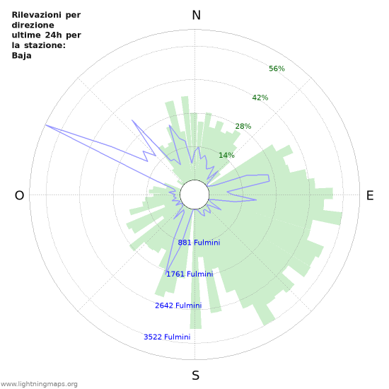 Grafico: Rilevazioni per direzione