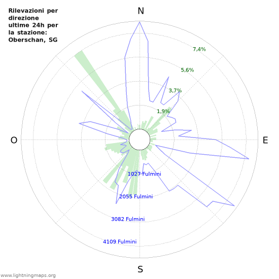 Grafico: Rilevazioni per direzione