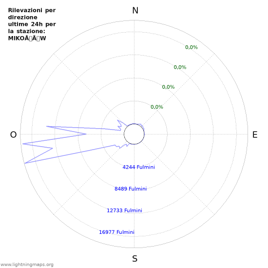 Grafico: Rilevazioni per direzione