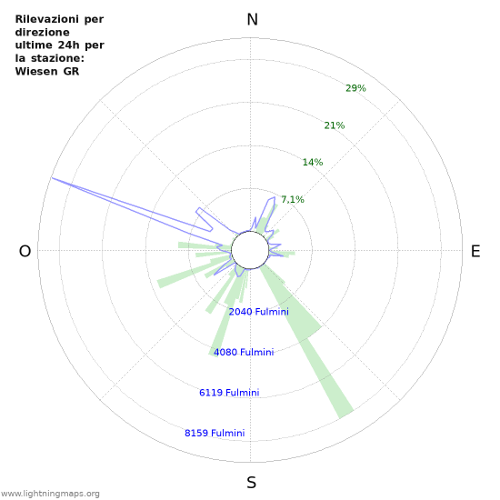 Grafico: Rilevazioni per direzione