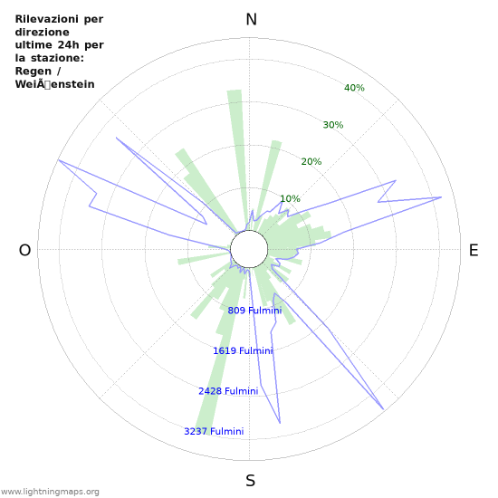 Grafico: Rilevazioni per direzione