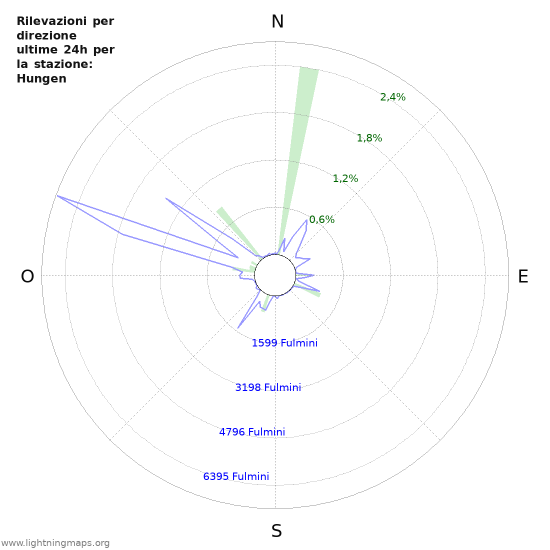 Grafico: Rilevazioni per direzione