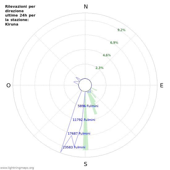 Grafico: Rilevazioni per direzione