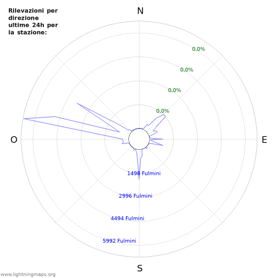 Grafico: Rilevazioni per direzione