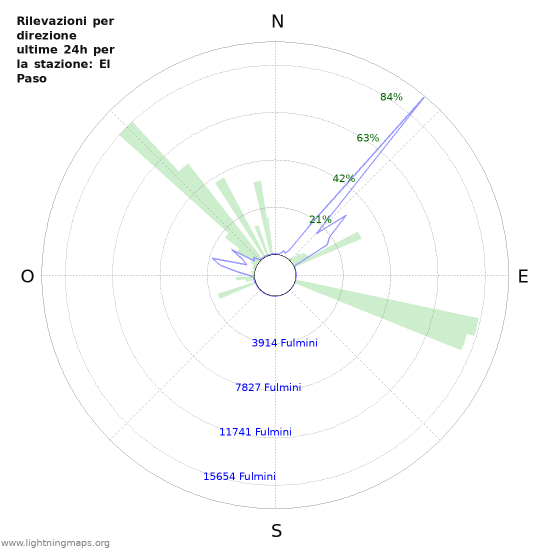 Grafico: Rilevazioni per direzione