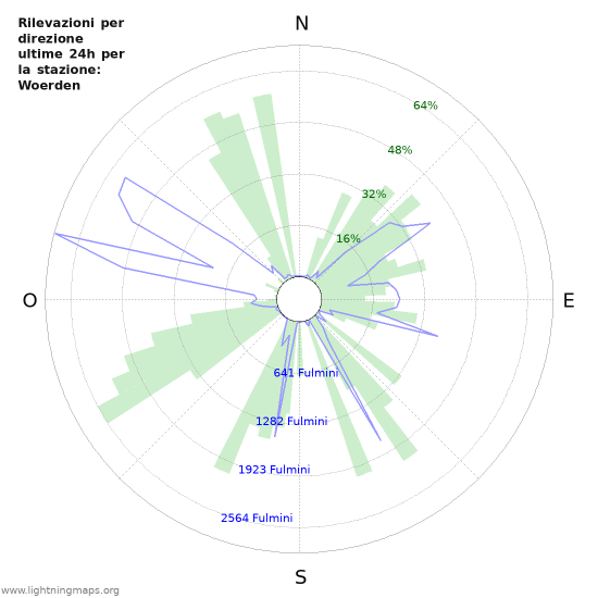 Grafico: Rilevazioni per direzione