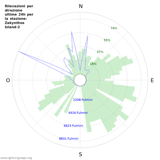 Grafico: Rilevazioni per direzione