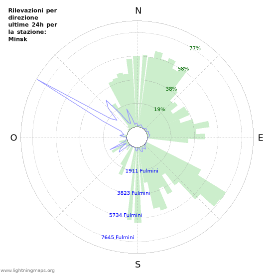 Grafico: Rilevazioni per direzione