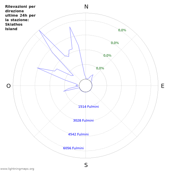 Grafico: Rilevazioni per direzione