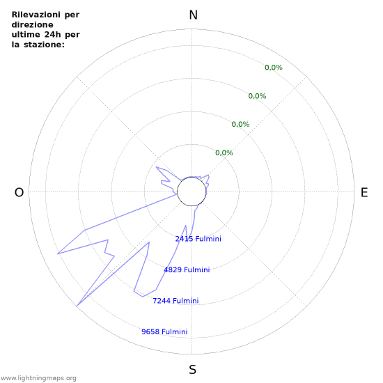 Grafico: Rilevazioni per direzione