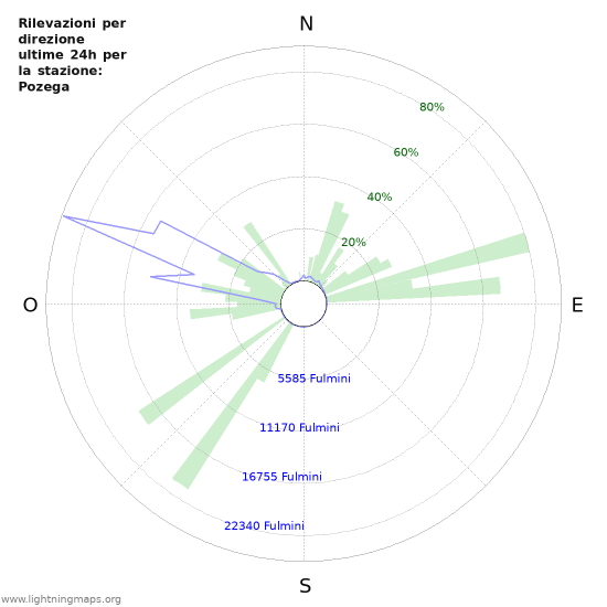 Grafico: Rilevazioni per direzione