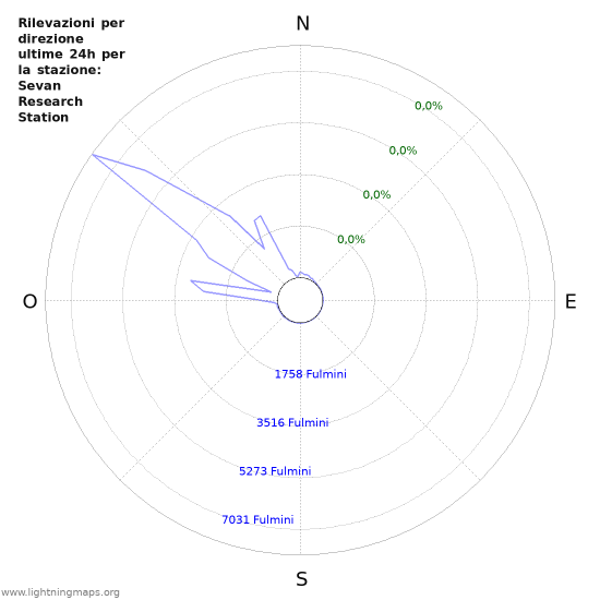 Grafico: Rilevazioni per direzione