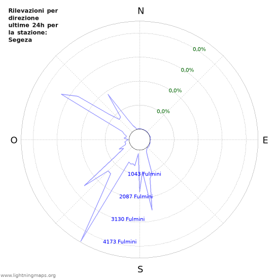 Grafico: Rilevazioni per direzione