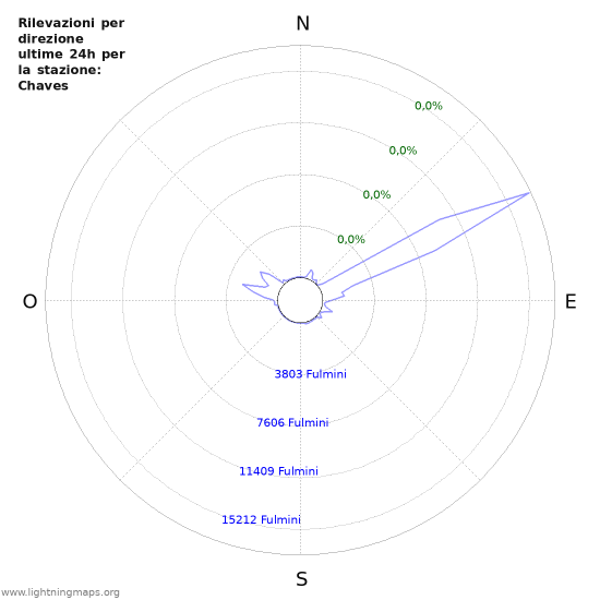 Grafico: Rilevazioni per direzione