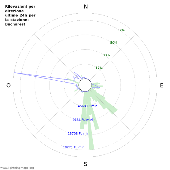 Grafico: Rilevazioni per direzione