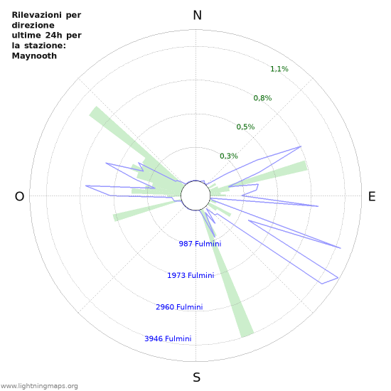 Grafico: Rilevazioni per direzione