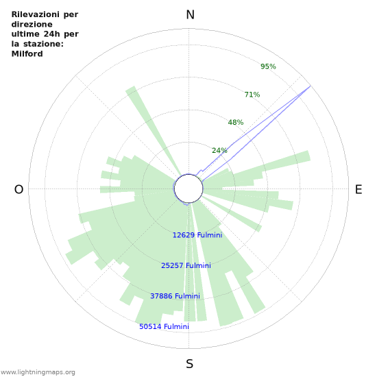 Grafico: Rilevazioni per direzione