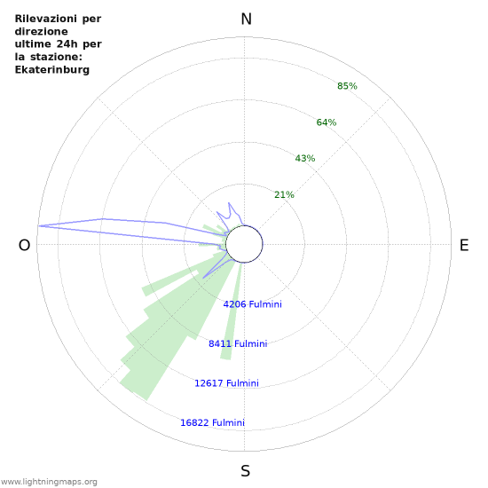 Grafico: Rilevazioni per direzione