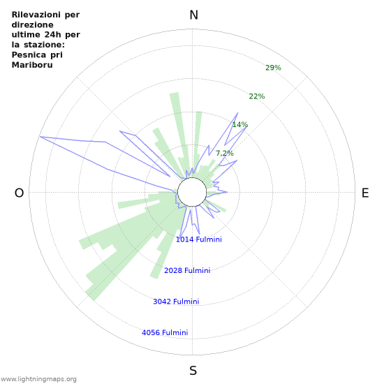 Grafico: Rilevazioni per direzione