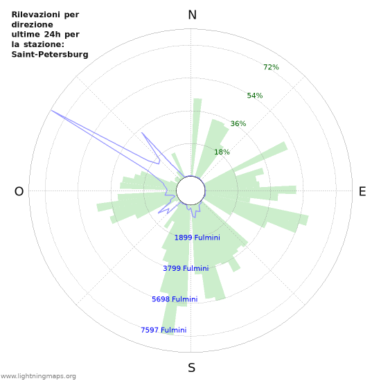 Grafico: Rilevazioni per direzione