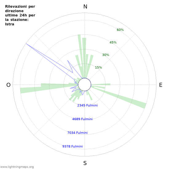 Grafico: Rilevazioni per direzione