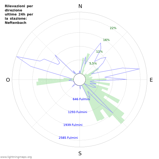 Grafico: Rilevazioni per direzione