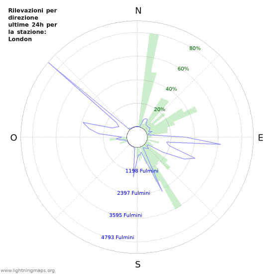 Grafico: Rilevazioni per direzione