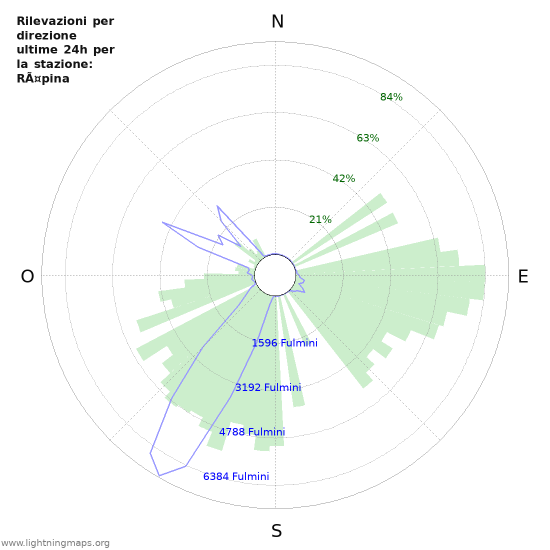 Grafico: Rilevazioni per direzione