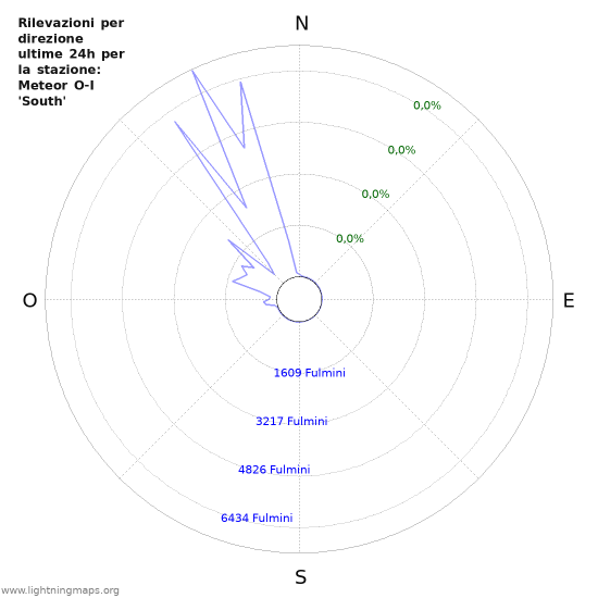 Grafico: Rilevazioni per direzione