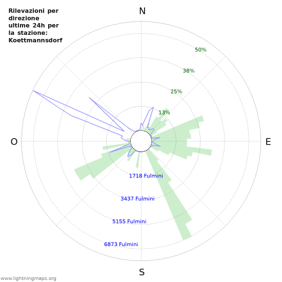 Grafico: Rilevazioni per direzione