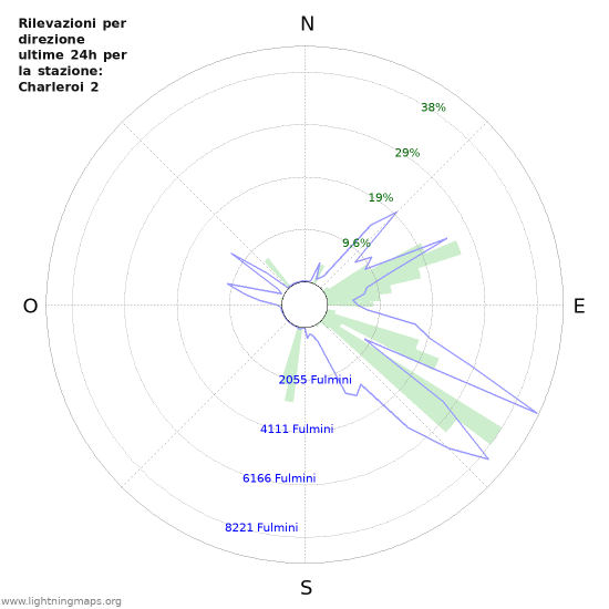 Grafico: Rilevazioni per direzione