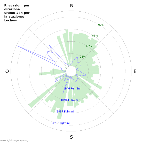 Grafico: Rilevazioni per direzione