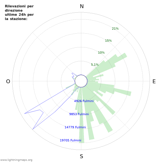 Grafico: Rilevazioni per direzione