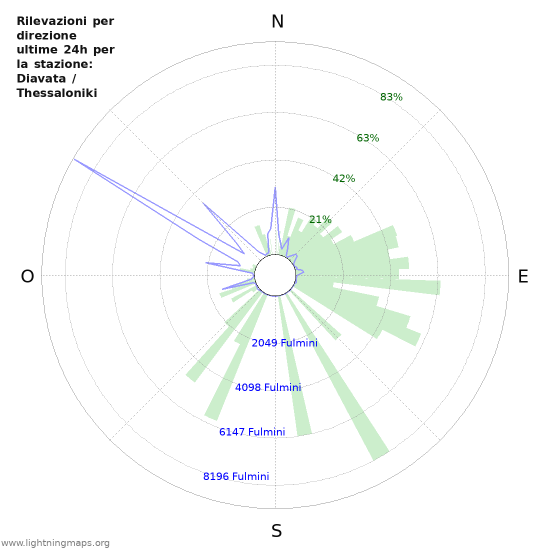 Grafico: Rilevazioni per direzione